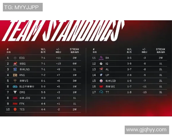 S15全球总决赛积分榜更新LNG战队以78分稳居第一名 S15全球总决赛积分榜更新LNG战队以78分稳居第一名